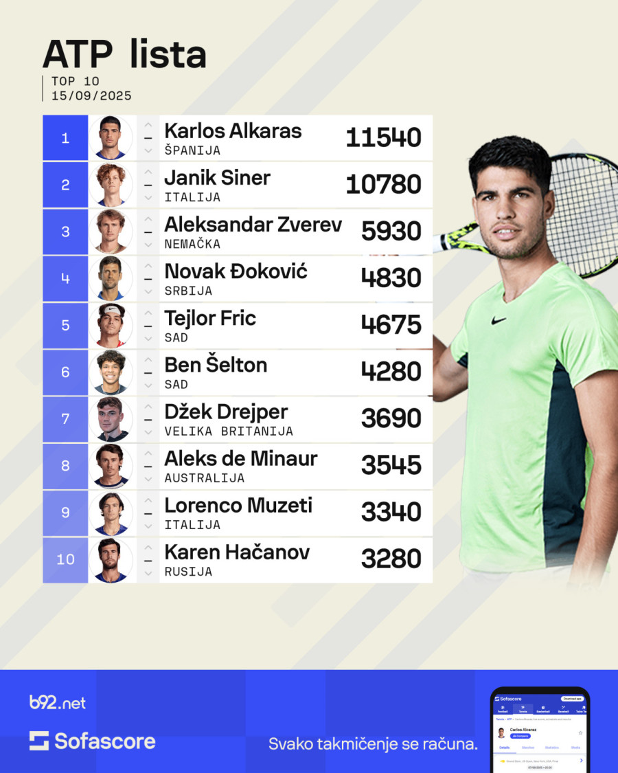 Alkaras miruje na tronu, Đoković u Top 4