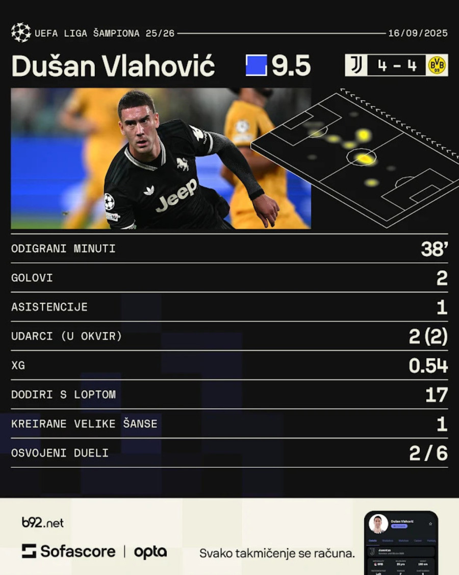 Vlahović zaslužio spomenik u Torinu – dva gola i asistencija u 96