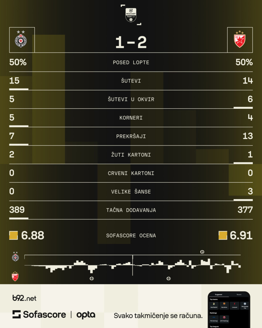 Partizan kasno upalio: Zvezda odnela tri boda iz Humske! VIDEO