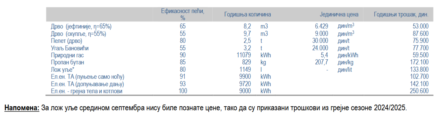 Zimu moguće proći sa 53.000 dinara: Koliko će ove sezone koštati grejanje