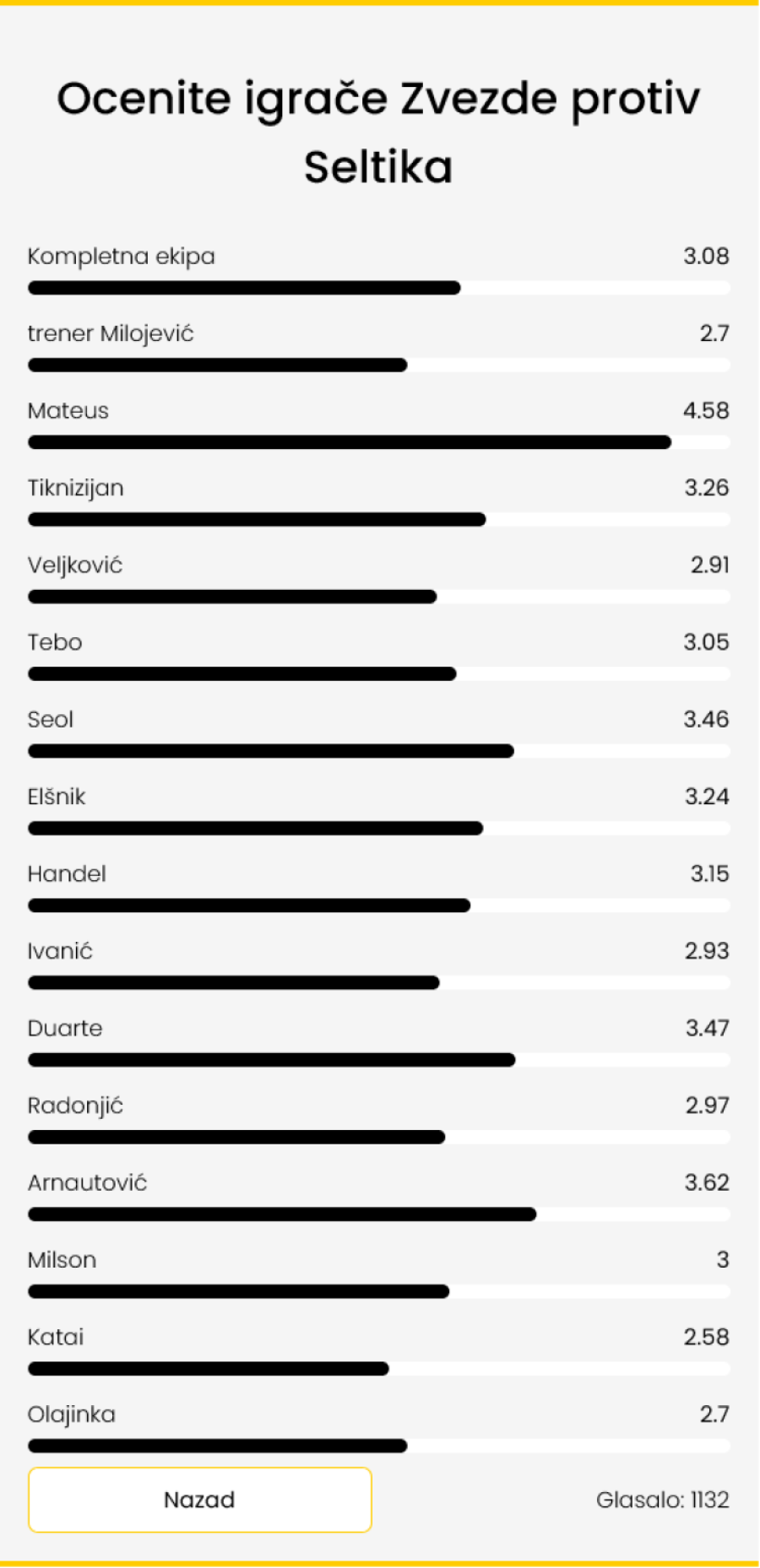 Navijači bez milosti: Od Milojevića gora samo dvojica FOTO