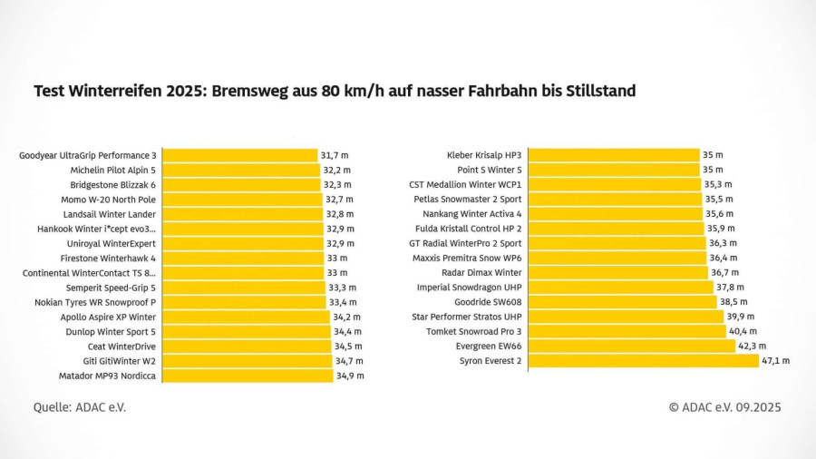 Novi ADAC test zimskih guma: Čak 11 jeftinih marki šokantno loše
