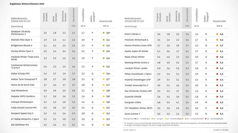 Novi ADAC test zimskih guma: Čak 11 jeftinih marki šokantno loše