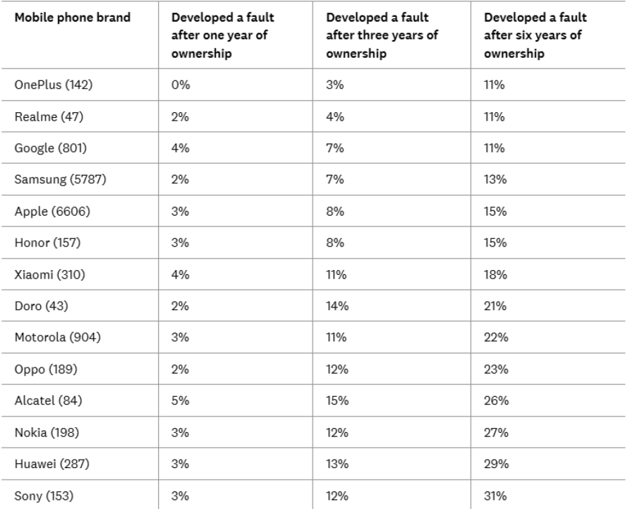 Sprovedeno istraživanje na 15.000 telefona: Ovo su najpouzdaniji brendovi