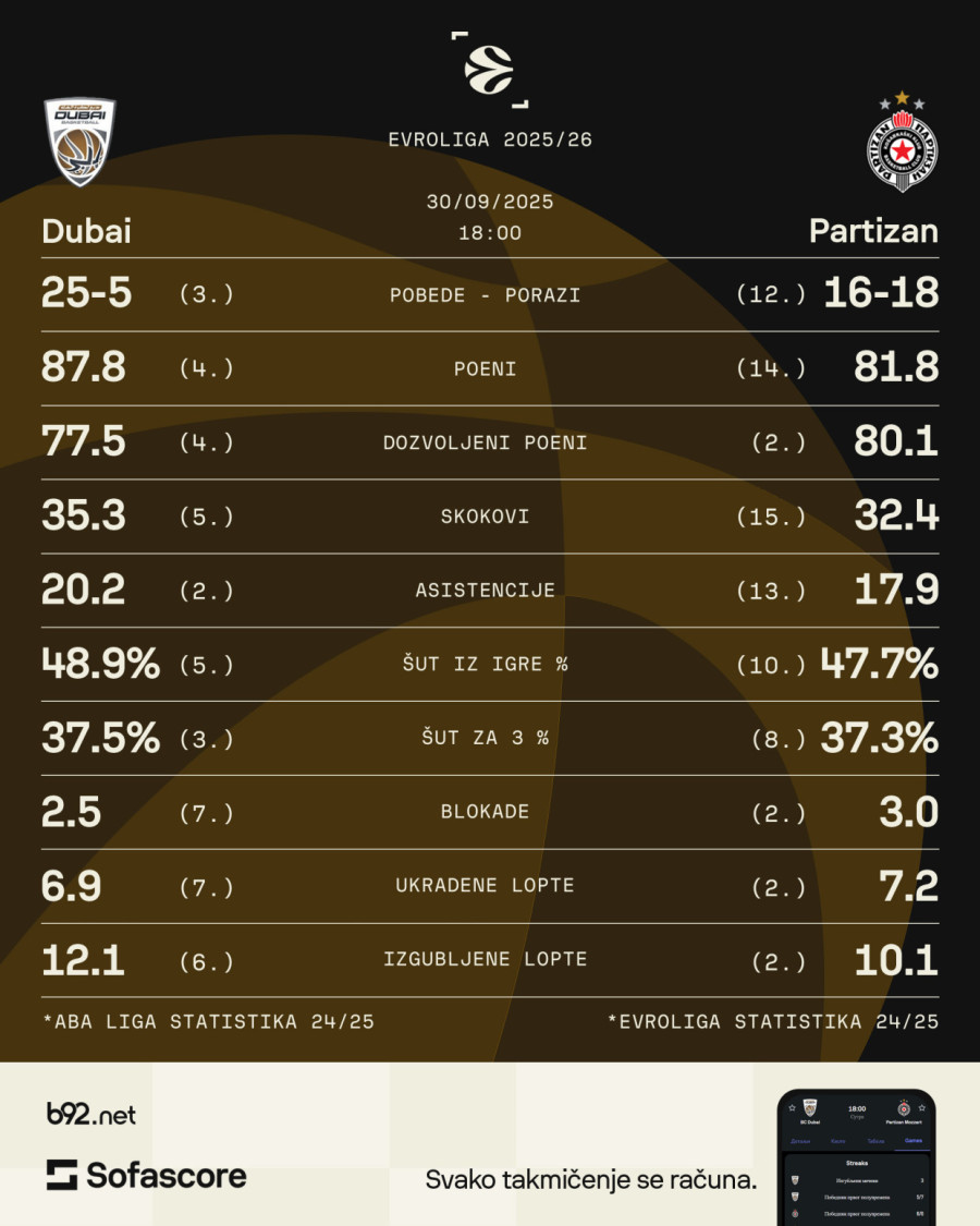 Neka stara lica i neki novi Partizan: Počinje Evroliga, crno-beli bi da skinu prokletstvo FOTO/VIDEO