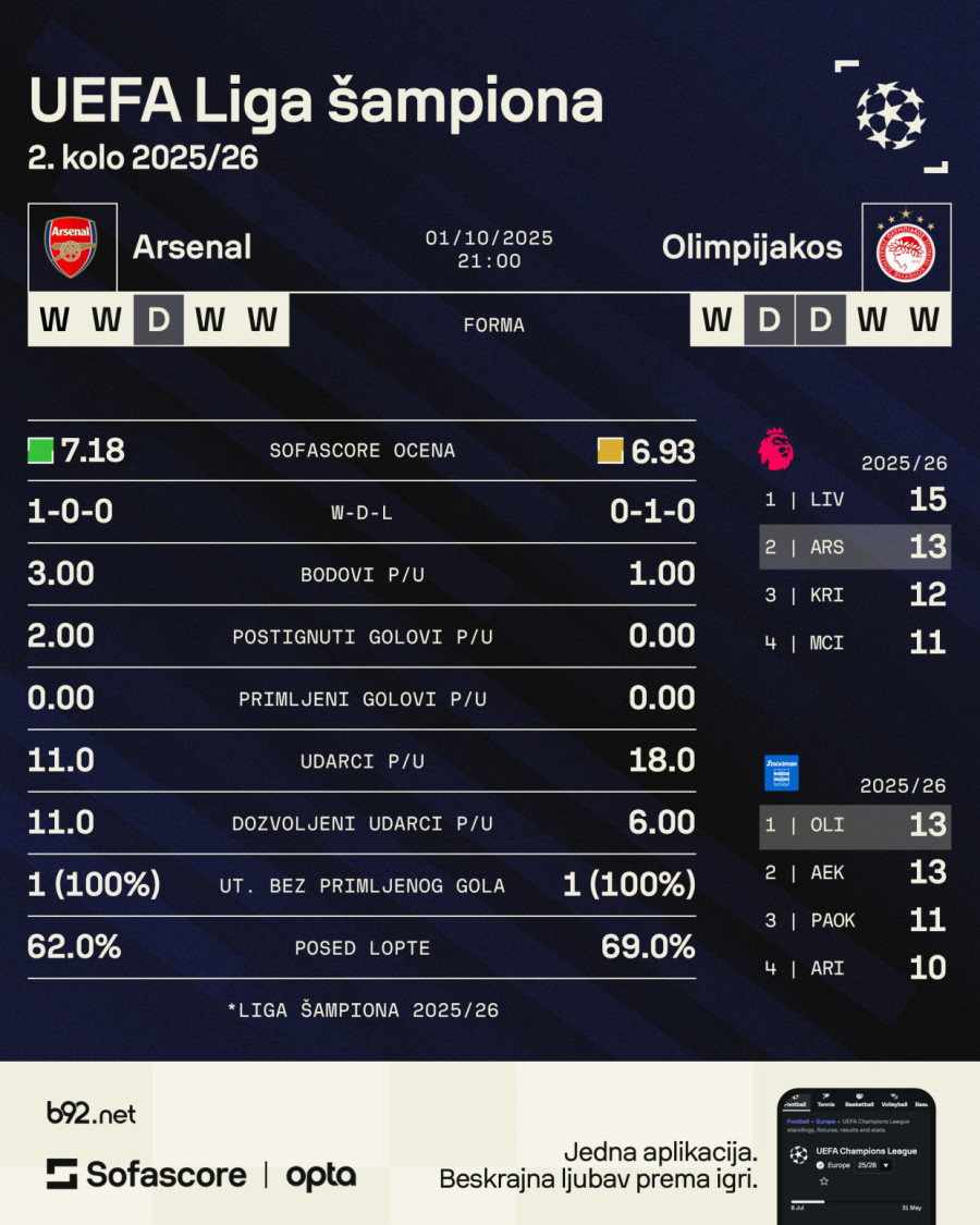 Real u Kazahstanu, Murinjo opet na Bridžu i jedan blokbaster