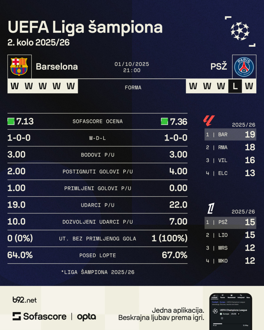 Real u Kazahstanu, Murinjo opet na Bridžu i jedan blokbaster