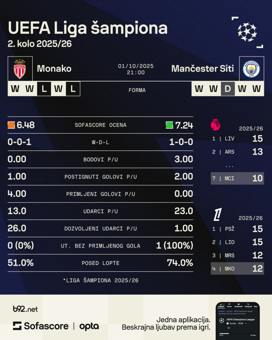 Real u Kazahstanu, Murinjo opet na Bridžu i jedan blokbaster