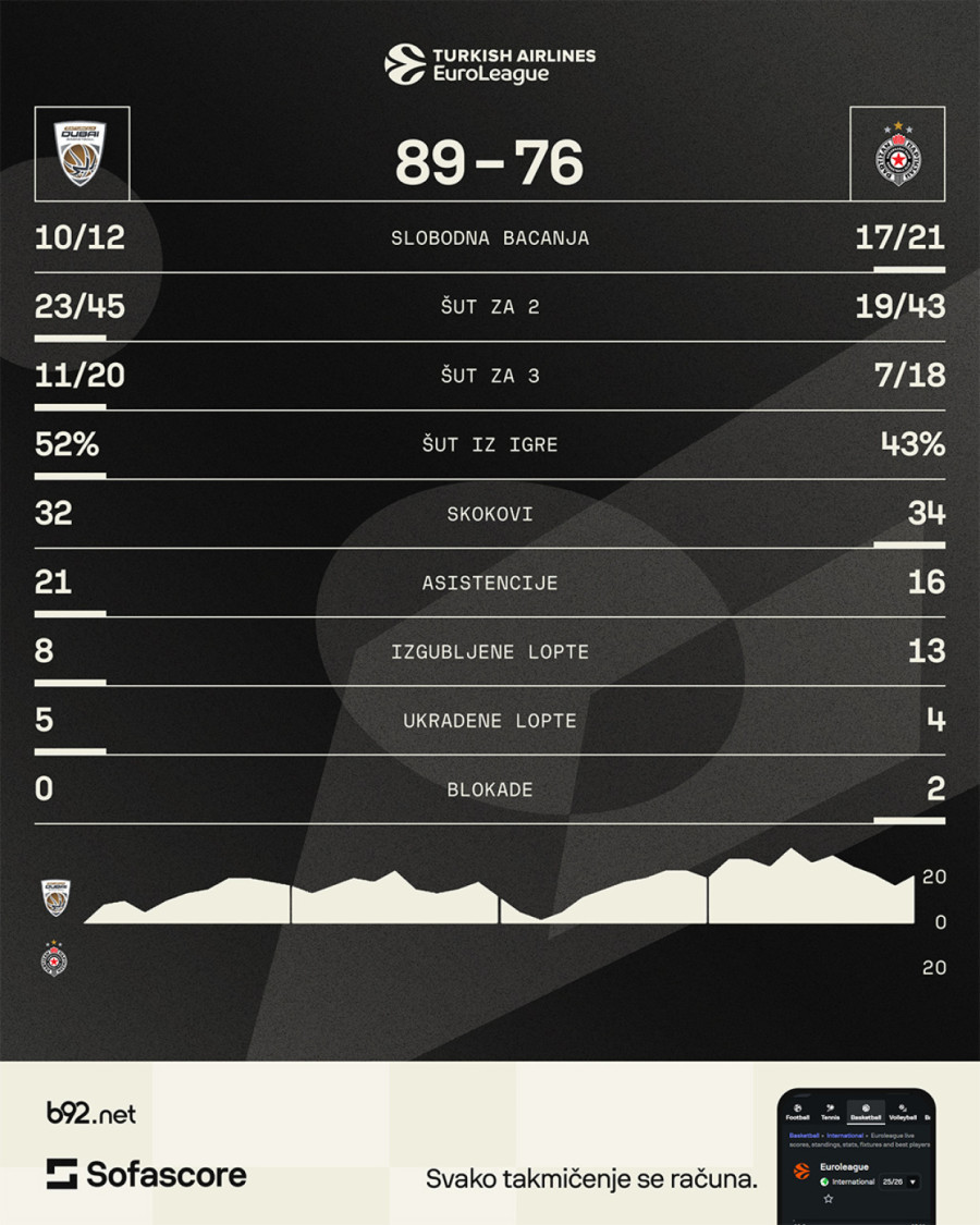 Debitant šokirao Partizan