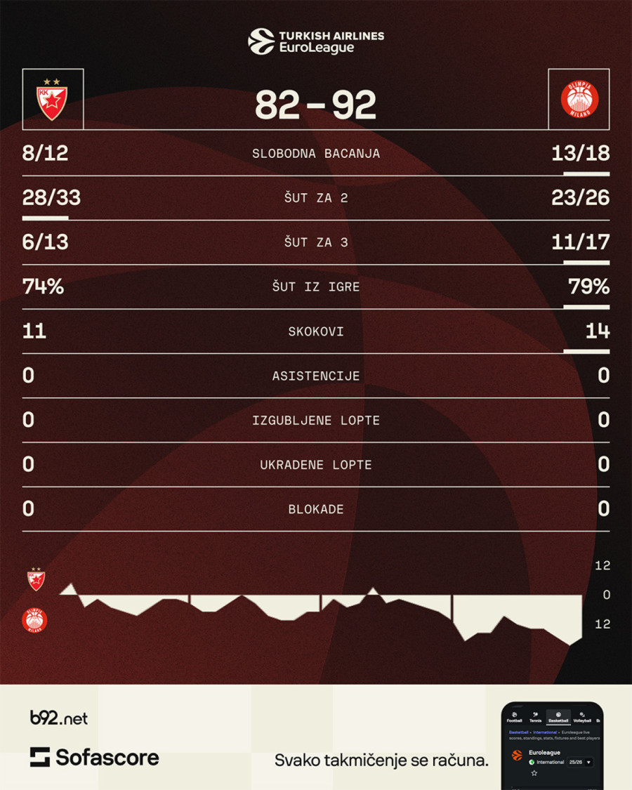 Ledej izrešetao Zvezdu – poraz u Areni na startu nove sezone!