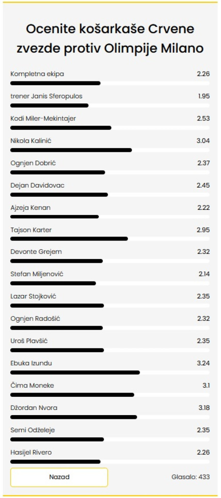 Zvezdini navijači zadovoljni novajlijama