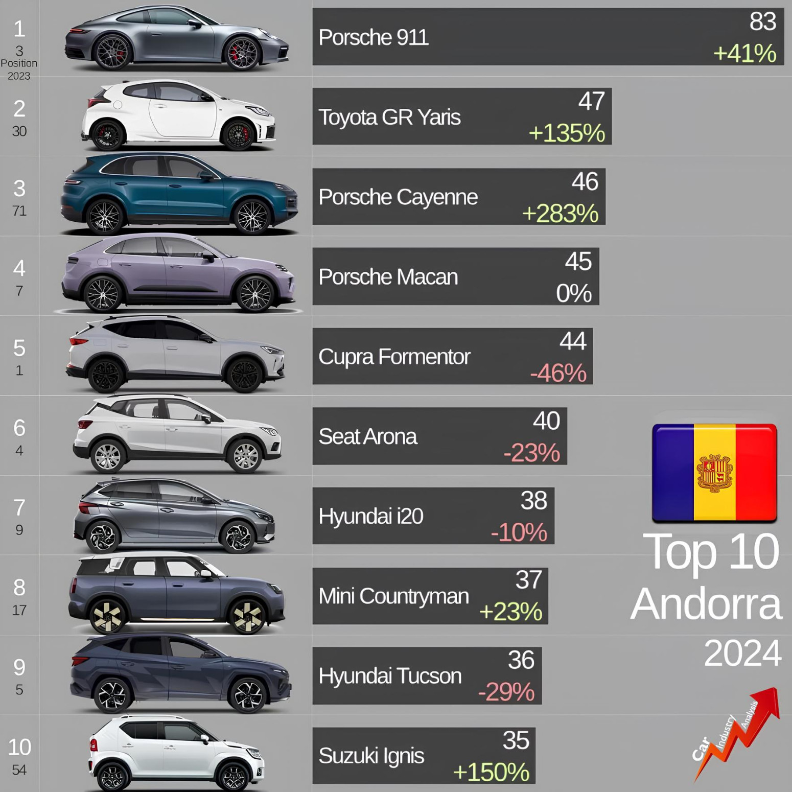 Ima se, može se: U ovoj zemlji Porsche je najprodavaniji automobil