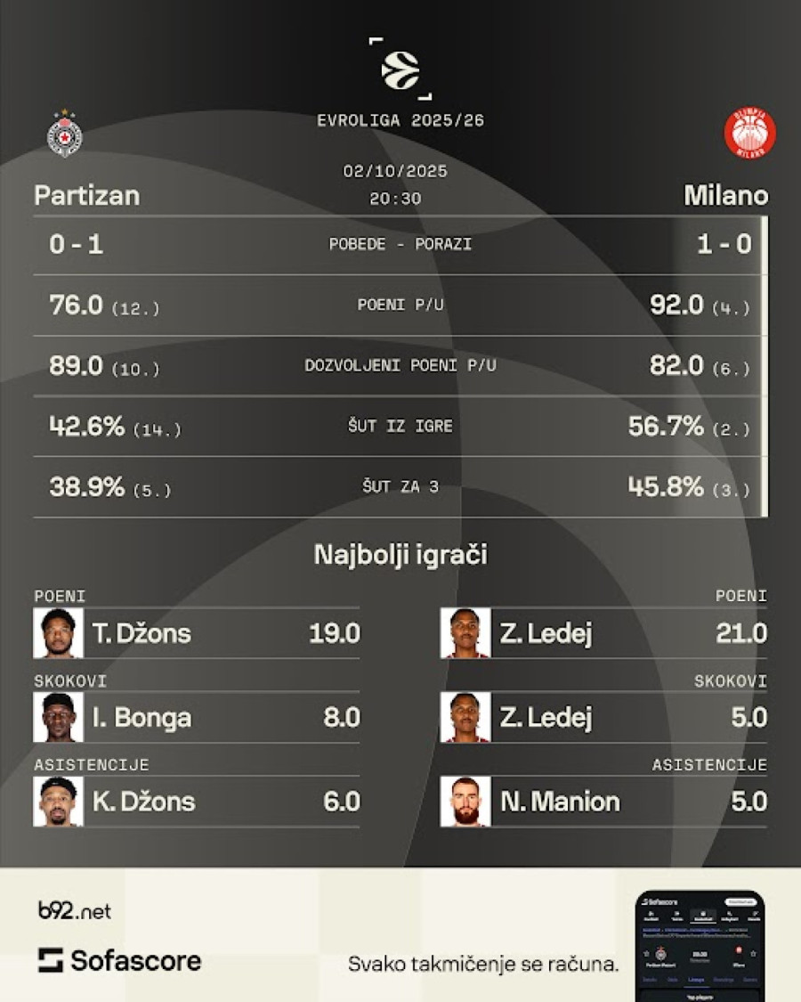 Partizanov popravni pred punom Arenom – Obradović i Mesina 33. čin