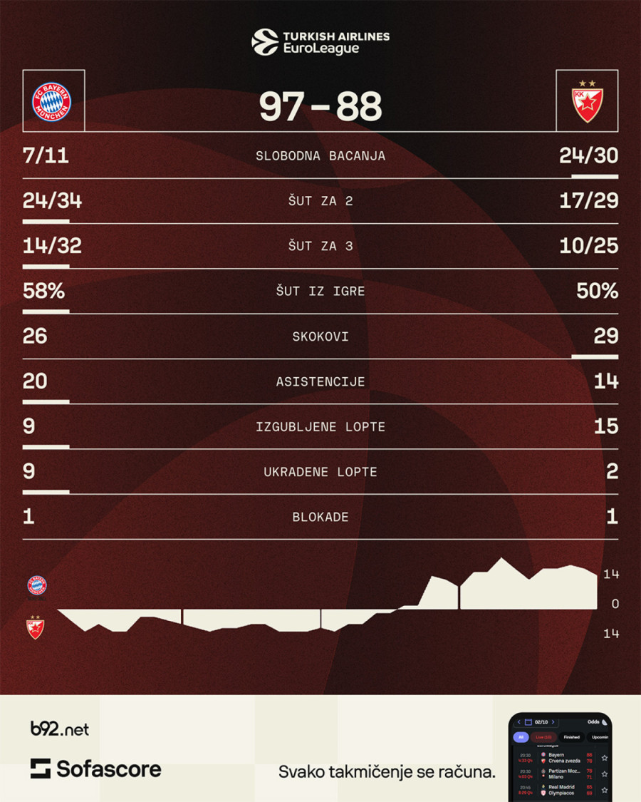 Novi poraz Zvezde – Obst uništio crveno-bele VIDEO