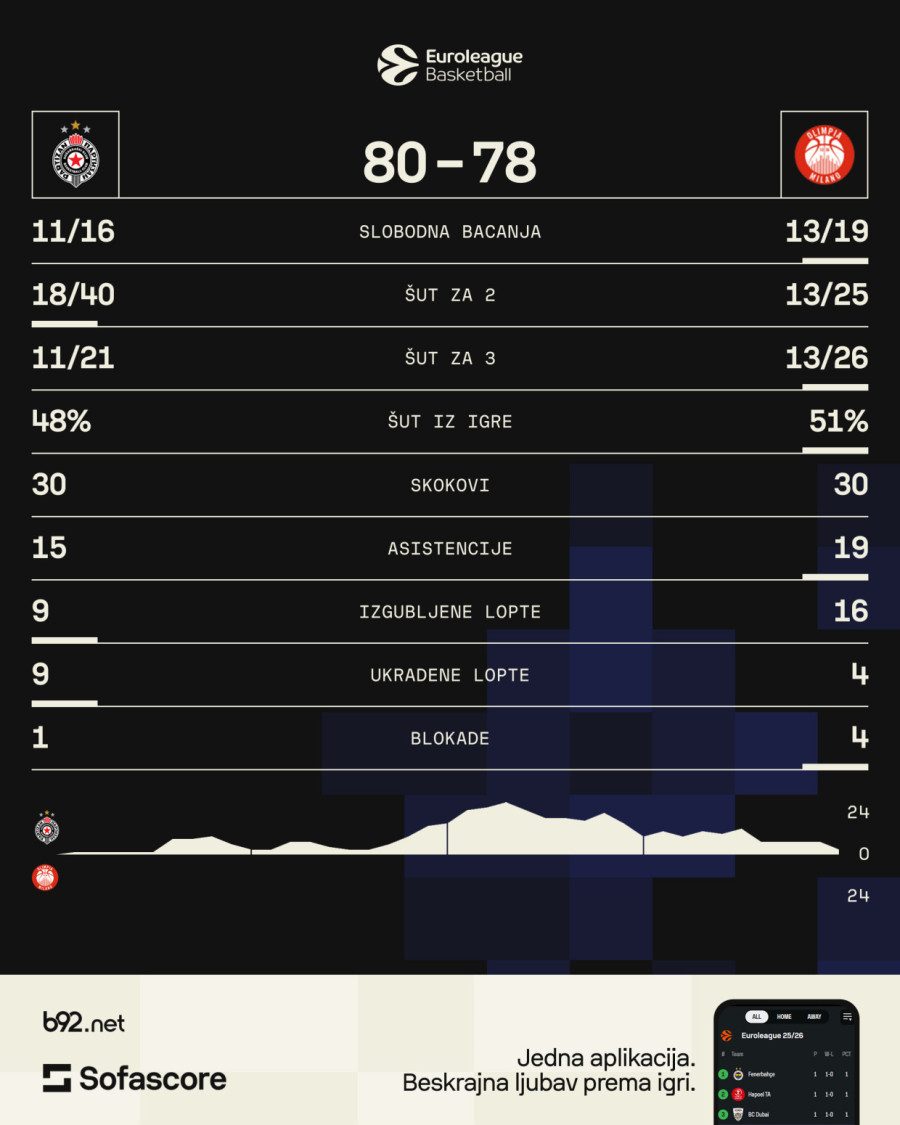 Partizan na skeneru B92.sport: Ako se po jutru dan poznaje... FOTO/VIDEO