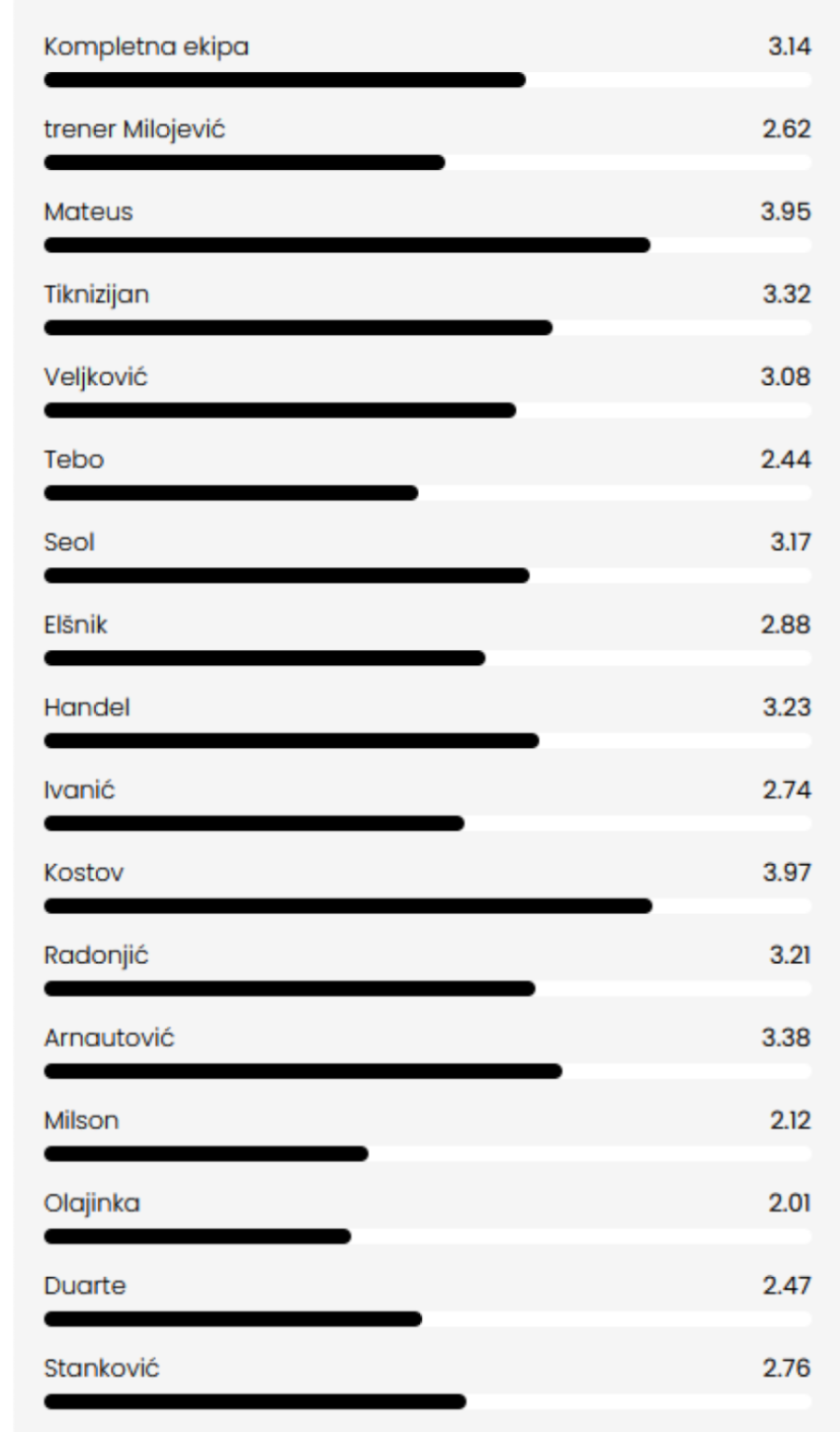 Zvezdi mršava trojka – Kostov i Mateus vrlo dobri FOTO