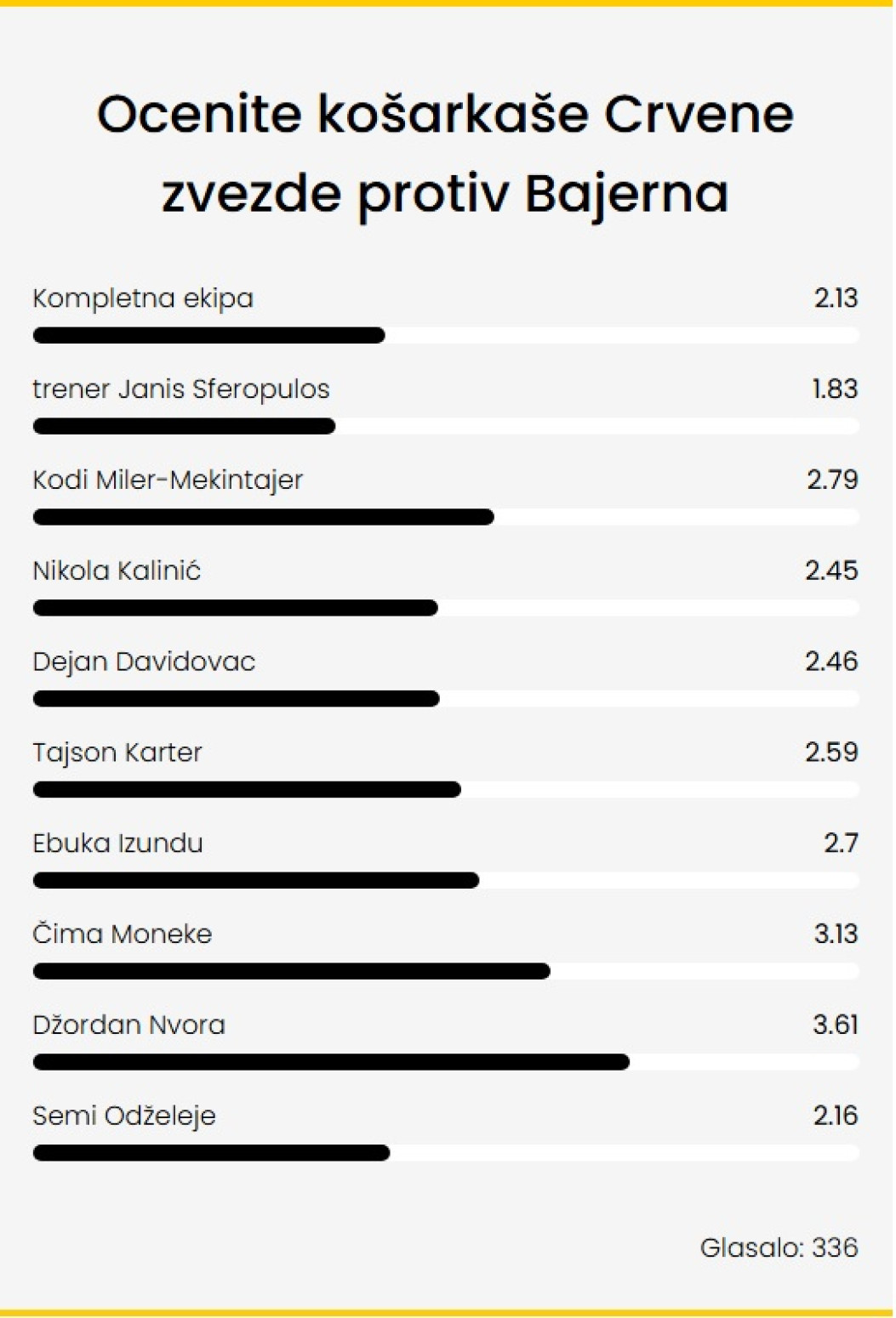 Sferopulos umalo nedovoljan – Nigerijci vredni pohvale FOTO