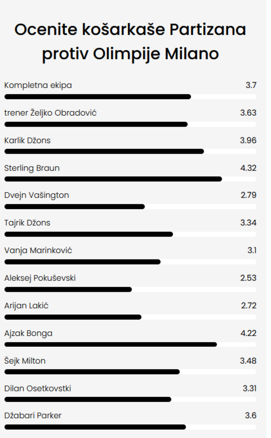 Partizan i Obradović popravili utisak – Sterling i Bonga umalo odlični FOTO