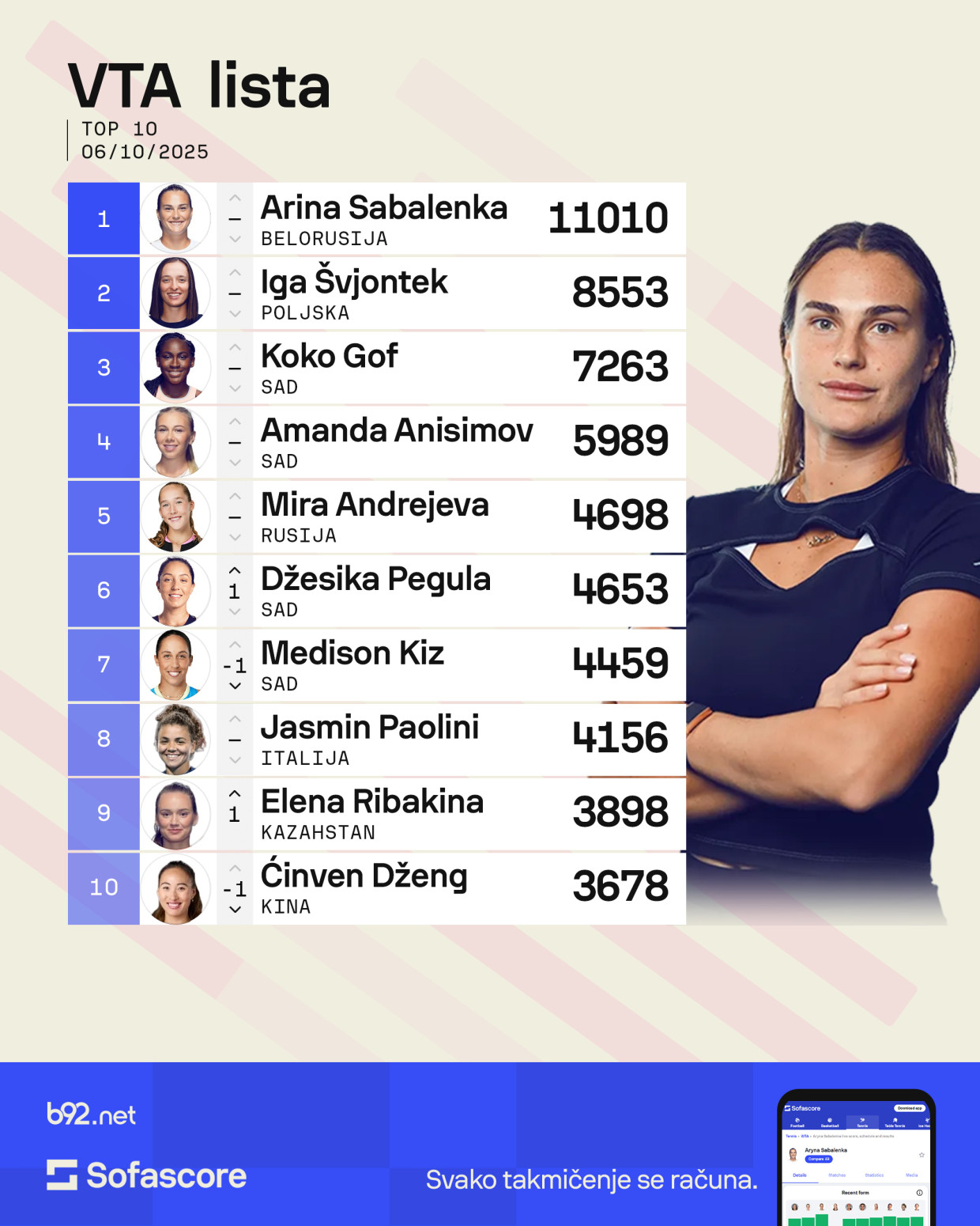 Olga popravila plasman na WTA listi