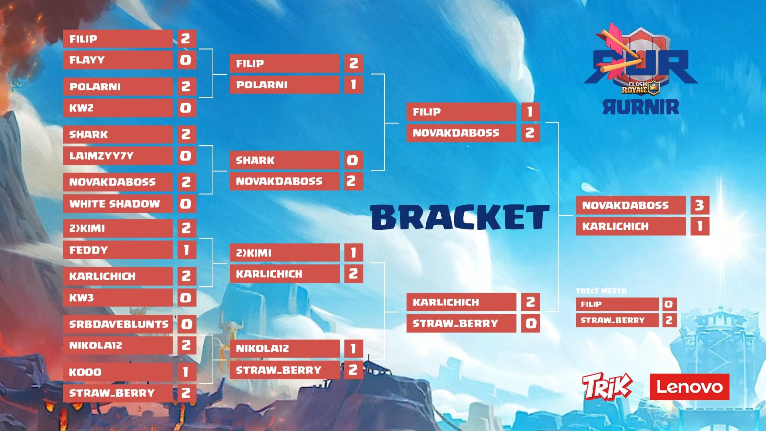 Ubedljiv do samog kraja: NovakDaBoss trijumfovao na RUR Clash Royale turniru!