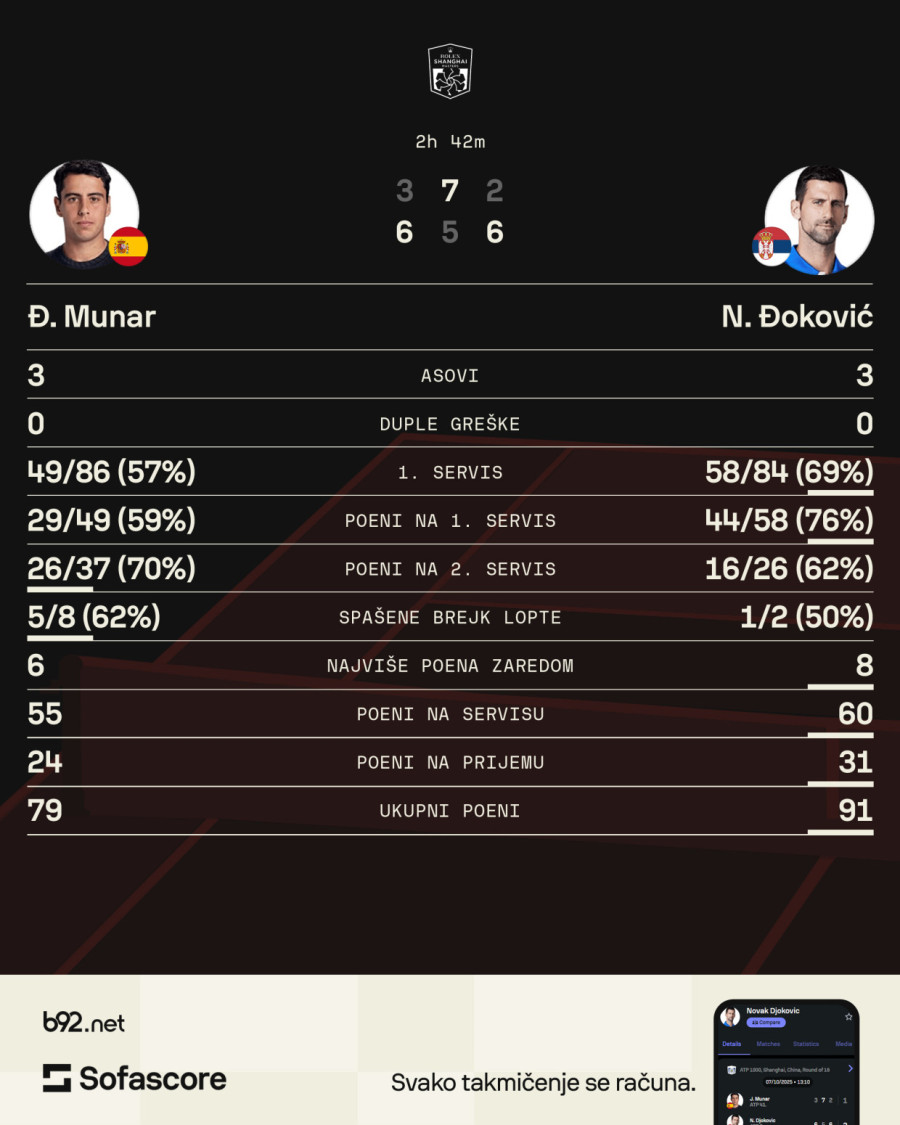 Đoković u četvrtfinalu – Munar pao u paklu Šangaja