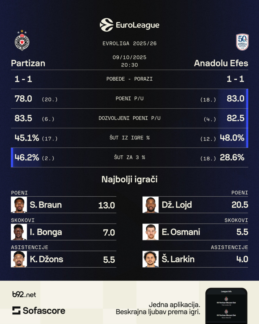 Osveta se servira hladna: Partizan ima keca u rukavu za Efes FOTO/VIDEO