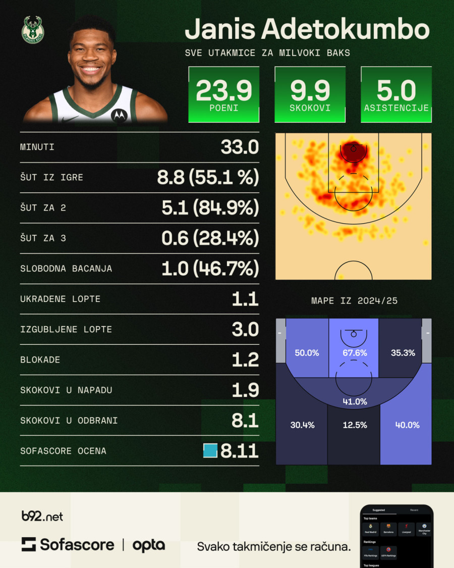 Da li će Janis ostati u Milvokiju?