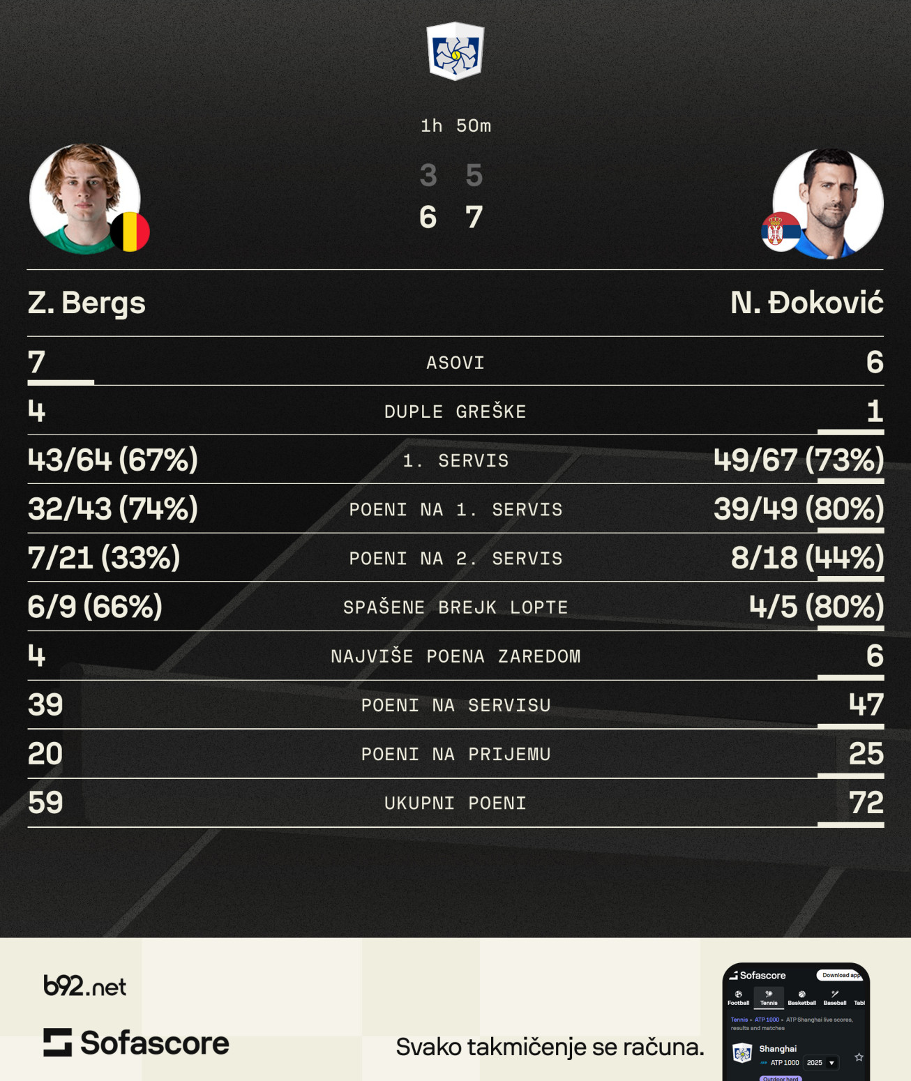 Đoković u polufinalu Šangaja – prebrodio bolove i agresivnog Belgijanca!