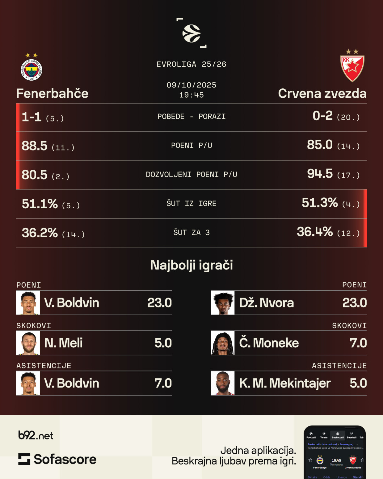 Zvezdi treba reakcija – bez trenera protiv šampiona Evolige VIDEO