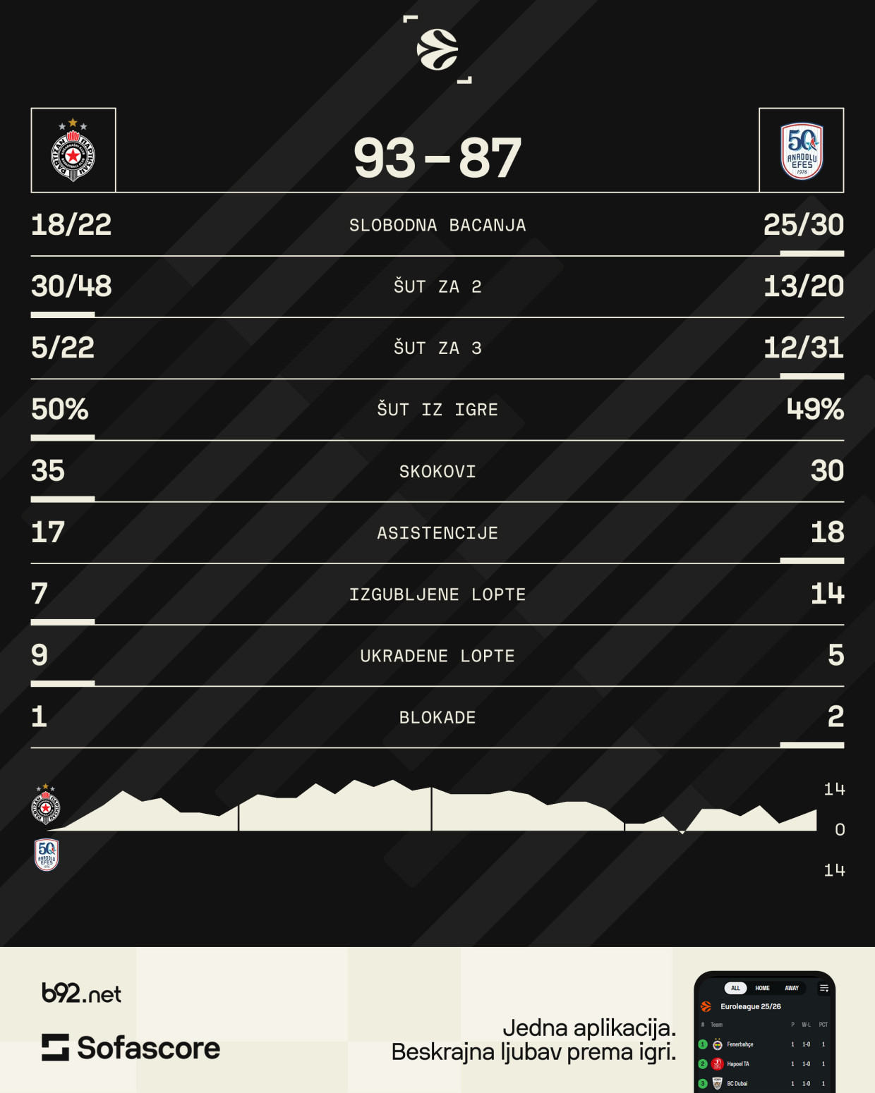 Sterling Braun srušio Efes – Partizan na 2/2 kod kuće!