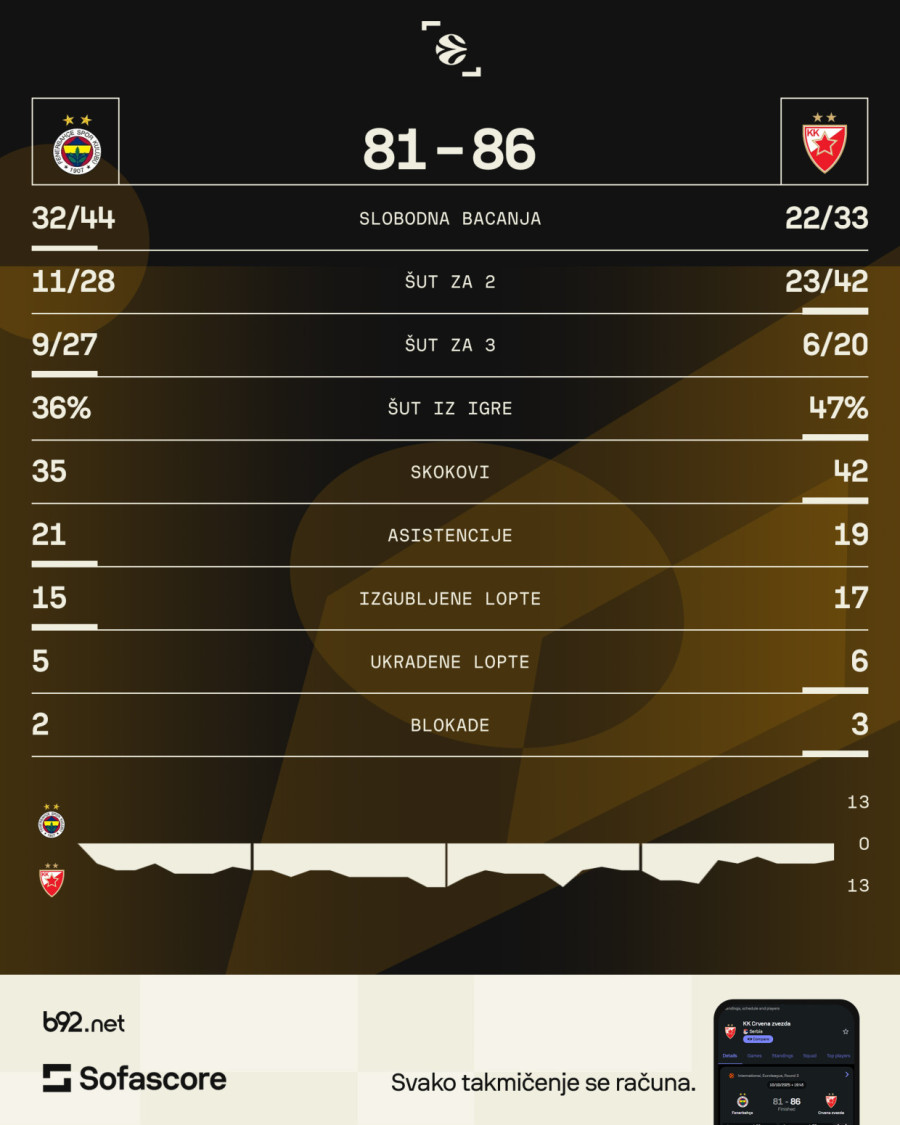 Zvezda upisala prvu pobedu – dabl-dabl Čime Monekea! VIDEO