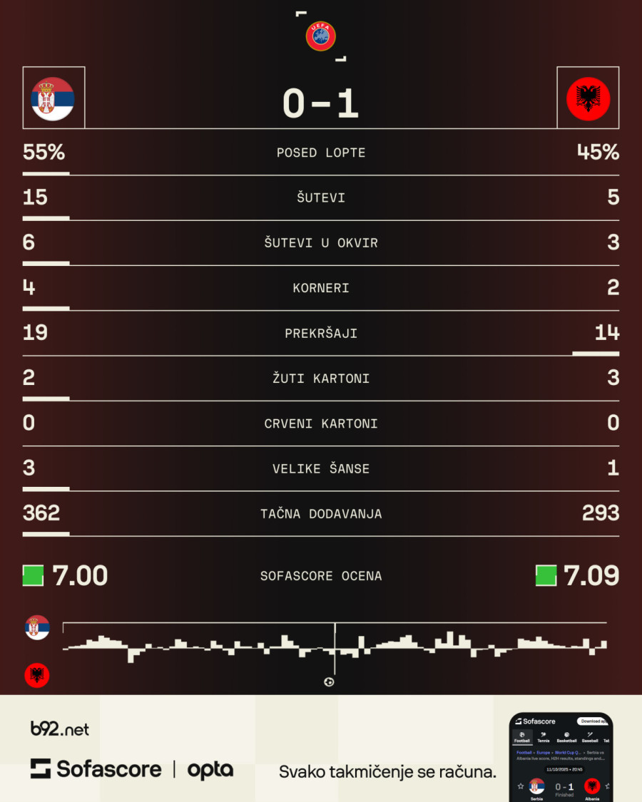 Poraz koji baš boli: Albanija u Leskovcu udaljila Srbiju od Mundijala