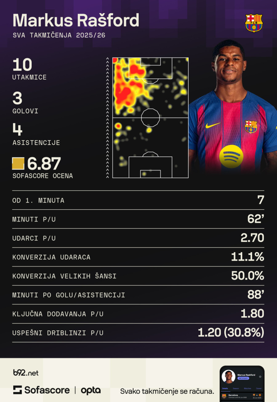 Rašford procvetao u Barseloni – uspon posle Srbije VIDEO