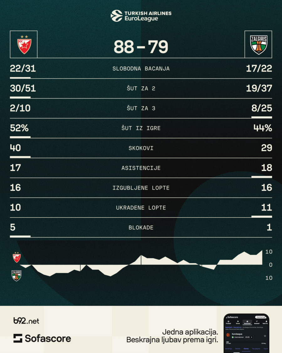 Osakaćena Zvezda srušila Žalgiris – posle skoro tri godine
