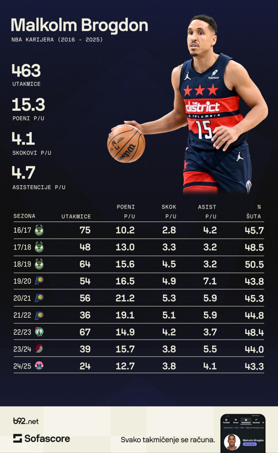 Vest koja je šokirala NBA – penzionisao se najbolji ruki iz 2017!