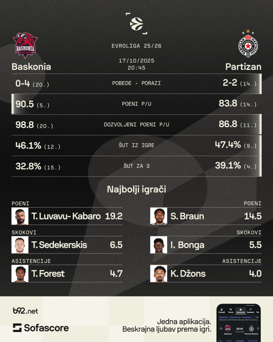 Vreme je da Partizan ugrize – Baskonija krvari na 100 mesta FOTO/VIDEO