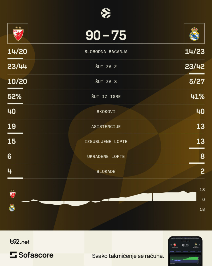 Zvezda zbacila kraljev jaram!