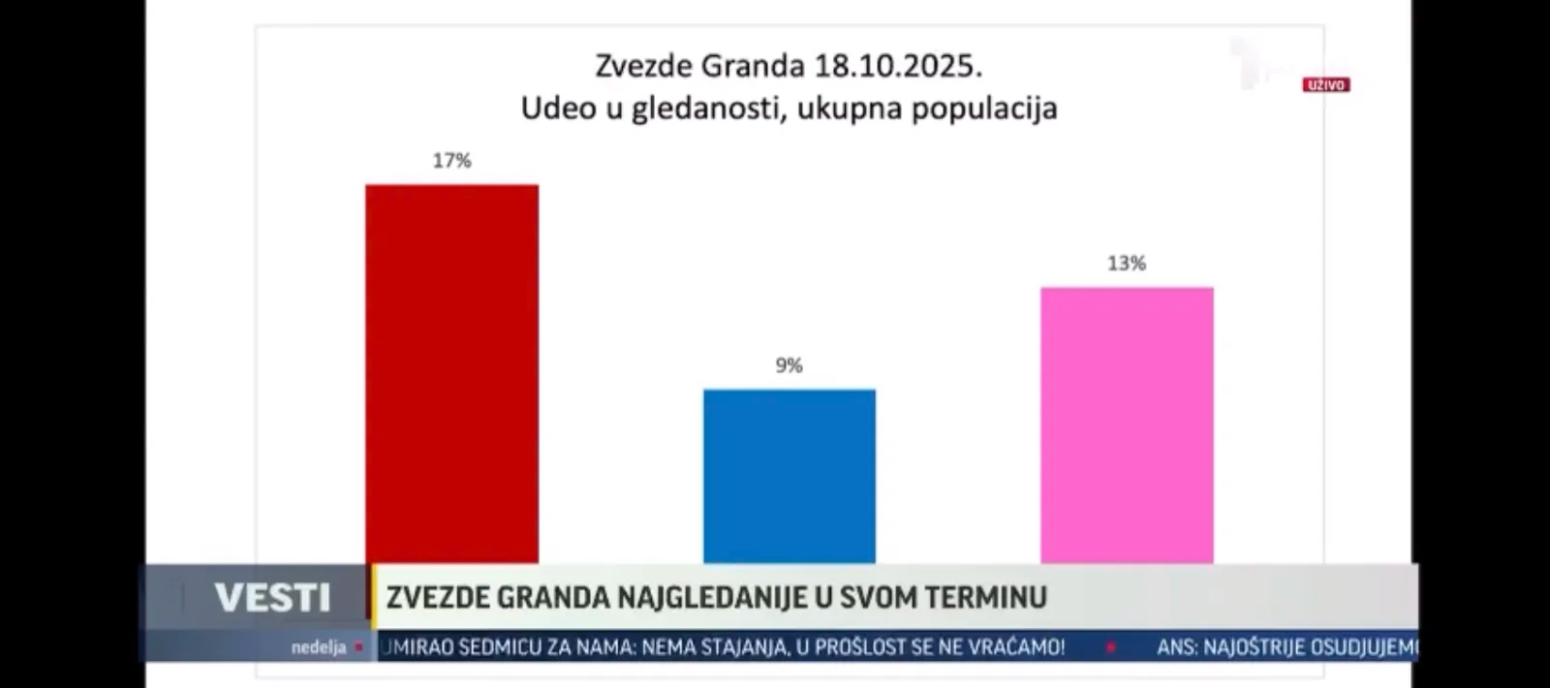 Zvezde Granda najgledanija emisija