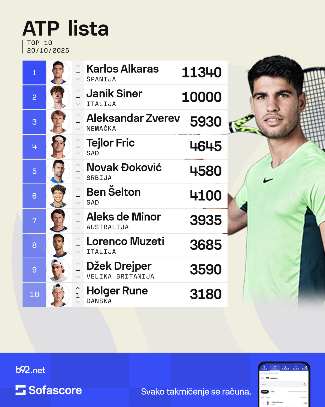 Đoković ne mrda, Srbi padaju – jedna promena u Top 10