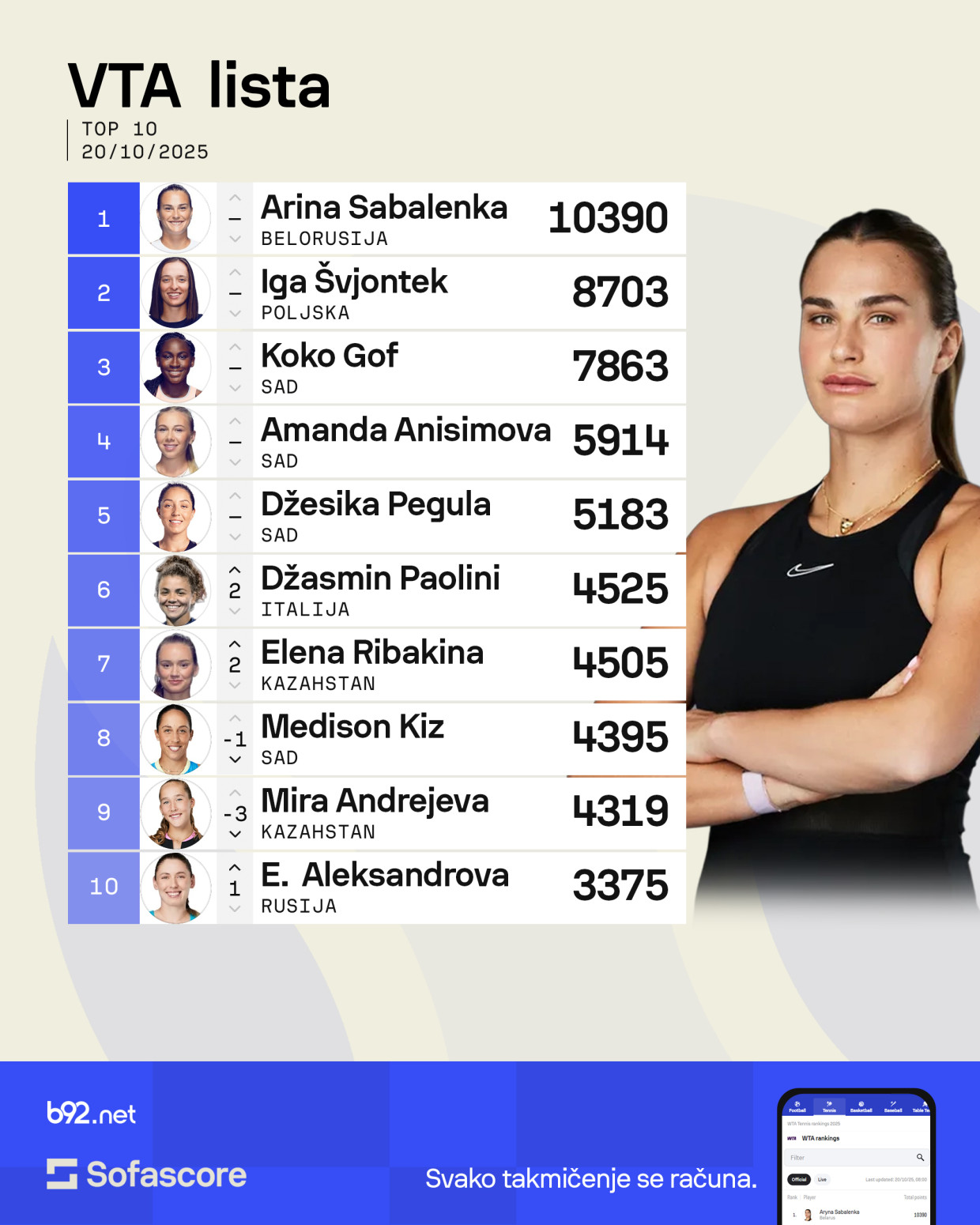 Olga zadržala poziciju, napredak Lole – Sabalenka i dalje na vrhu