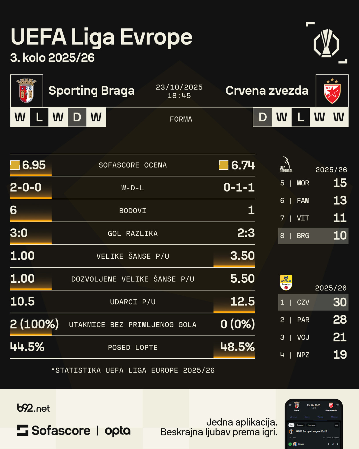 Braga – Zvezdin stari poznanik predvođen legendom