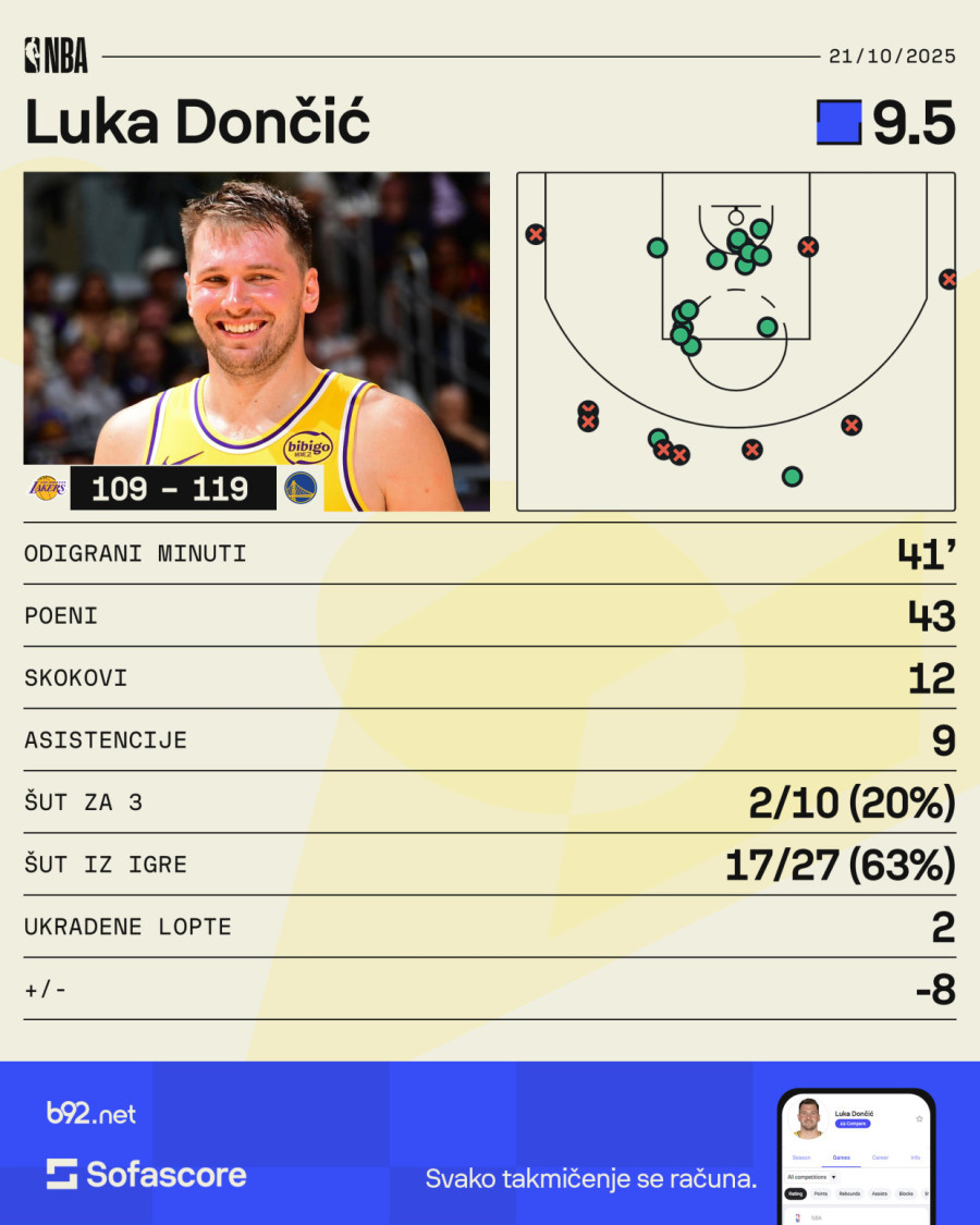 Dončić: Ja sam kriv...