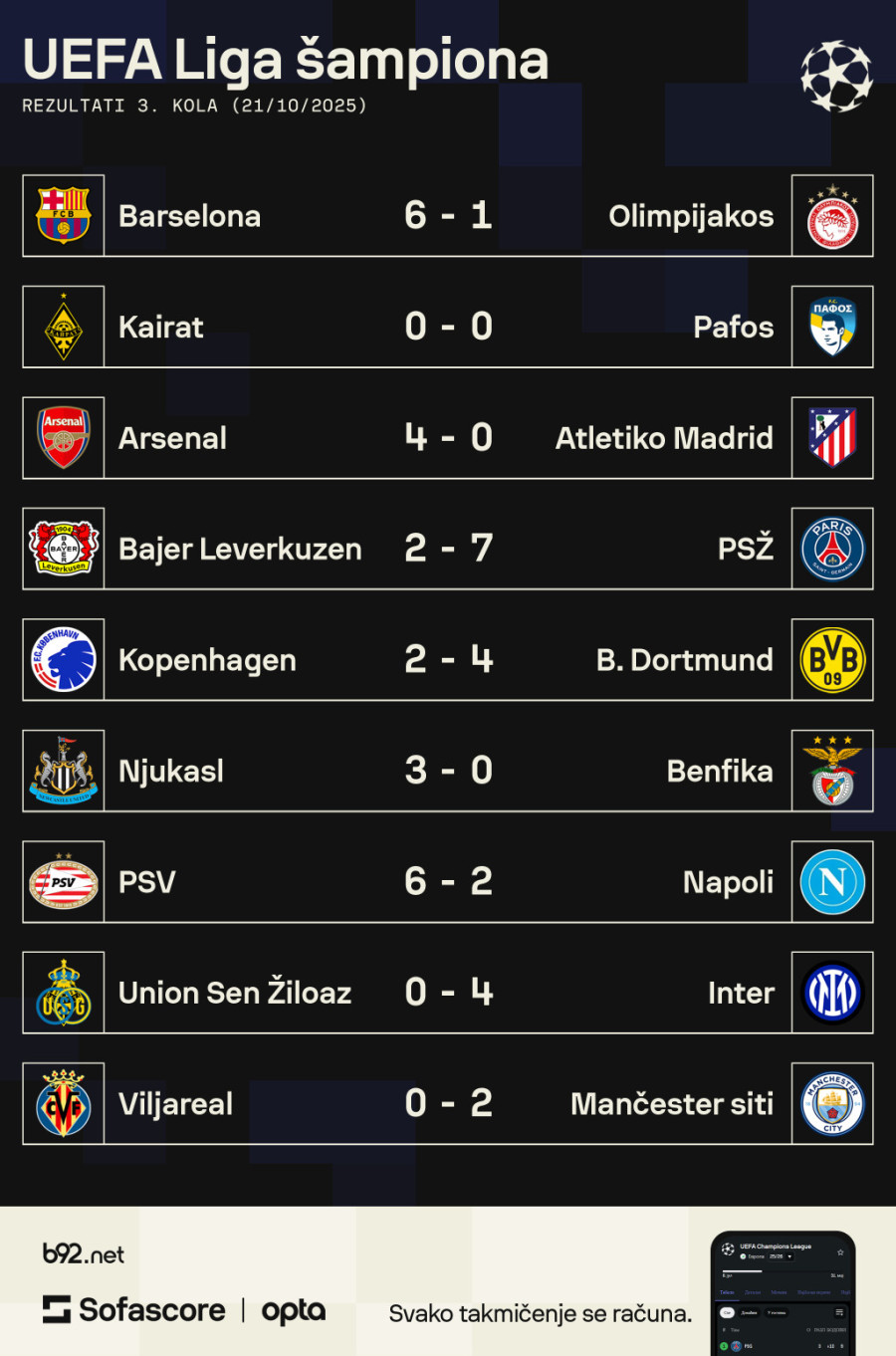 Živeo novi format Lige šampiona! VIDEO