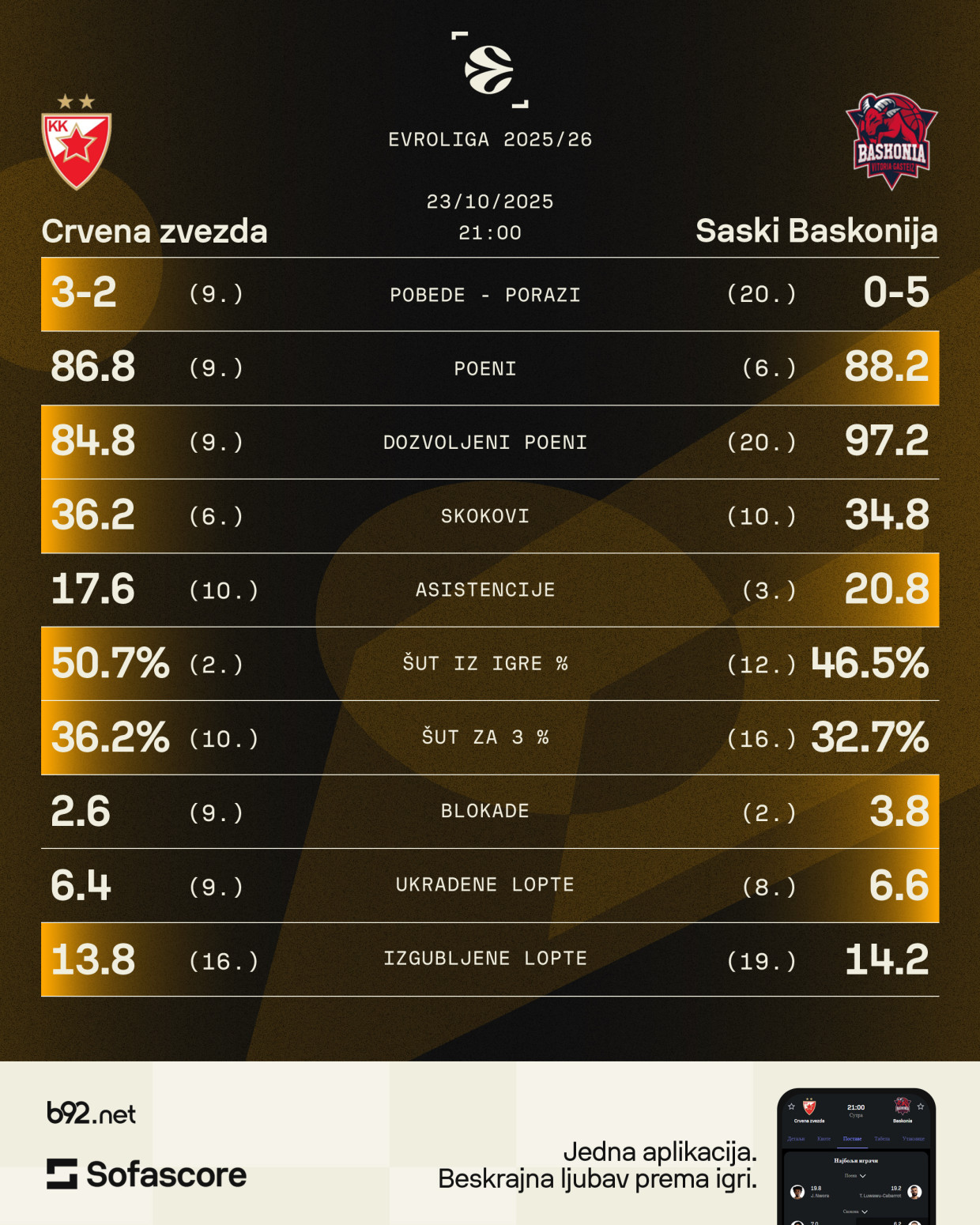 Zvezda u zaletu – Baskonija ne može da traži spas u Beogradu VIDEO