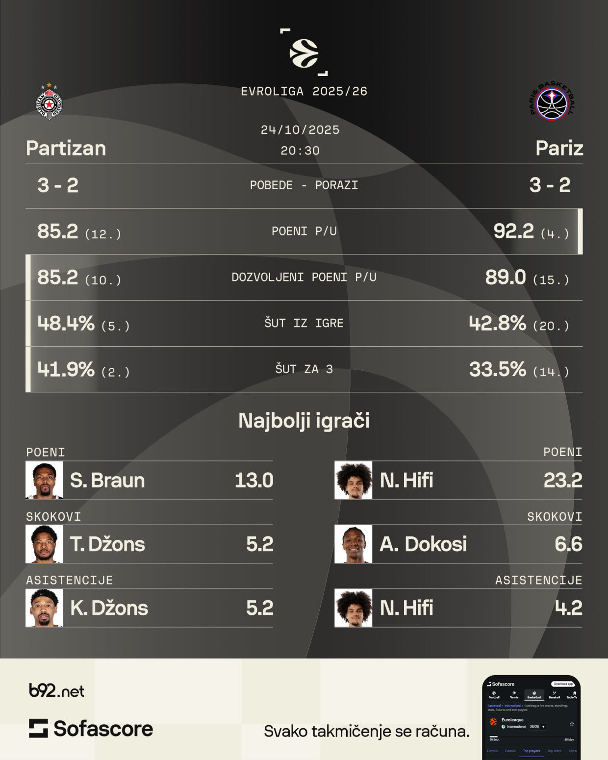 Može li desetkovani Partizan da preživi uragan? Samo ako uradi ovo FOTO/VIDEO