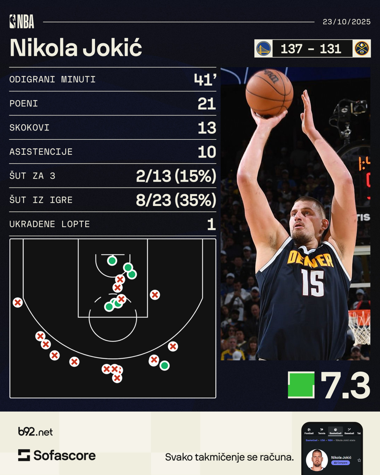 Uzalud tripl-dabl Jokića i 50p Gordona – Kari srušio Denver VIDEO