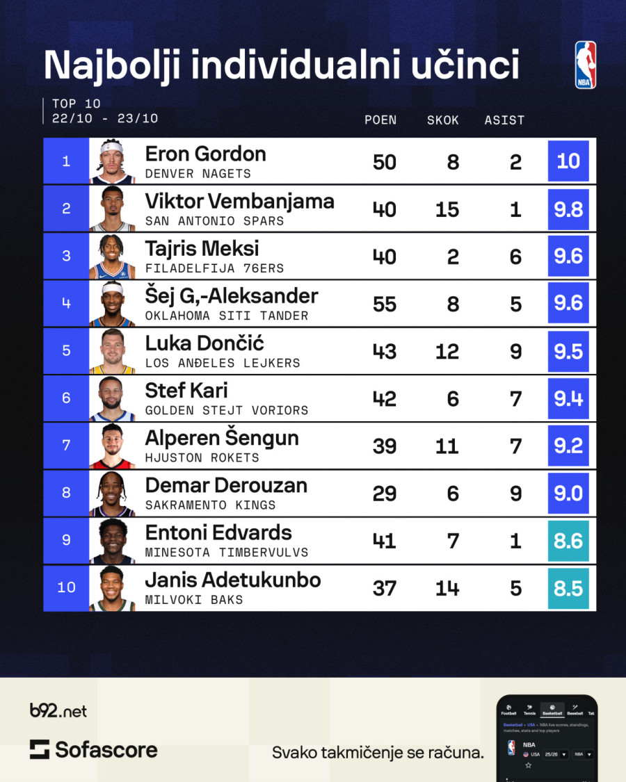 MVP s penala – Šej šutirao 40 slobodnih u dve utakmice! VIDEO