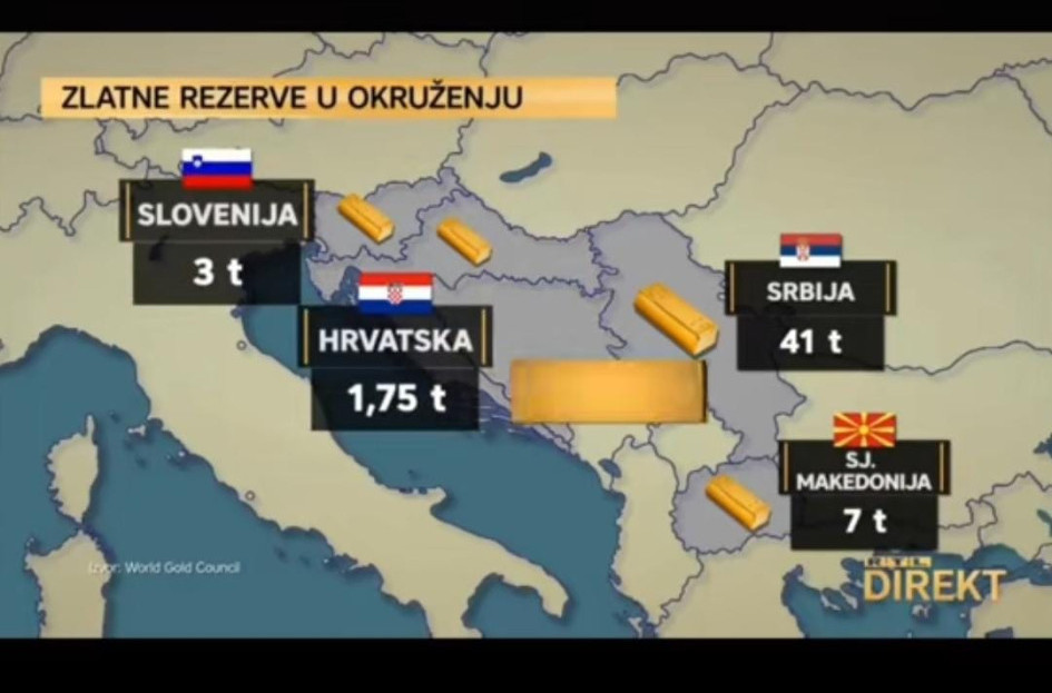Hrvatski mediji priznaju: Vučić nabavio za Srbiju 24 puta više zlata nego što ima Hrvatska VIDEO