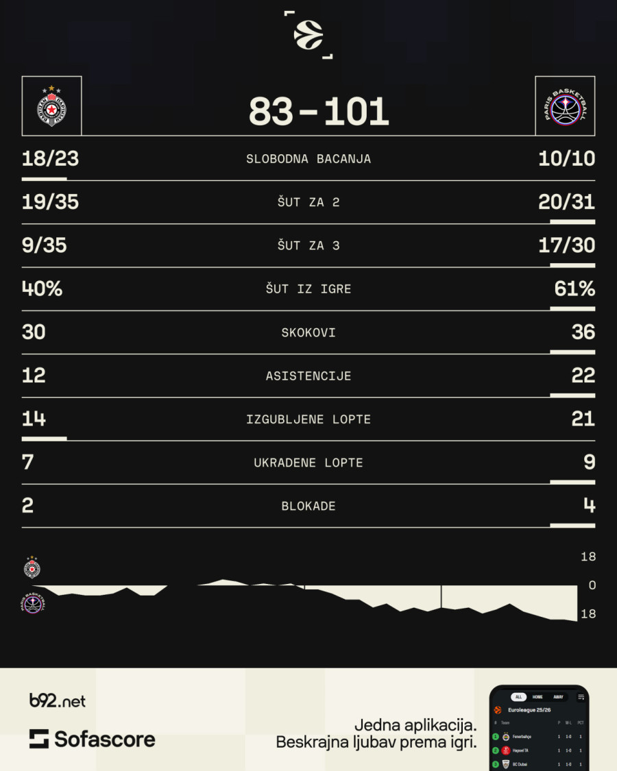 Pariz srušio desetkovan Partizan – pukla stotka u Areni!