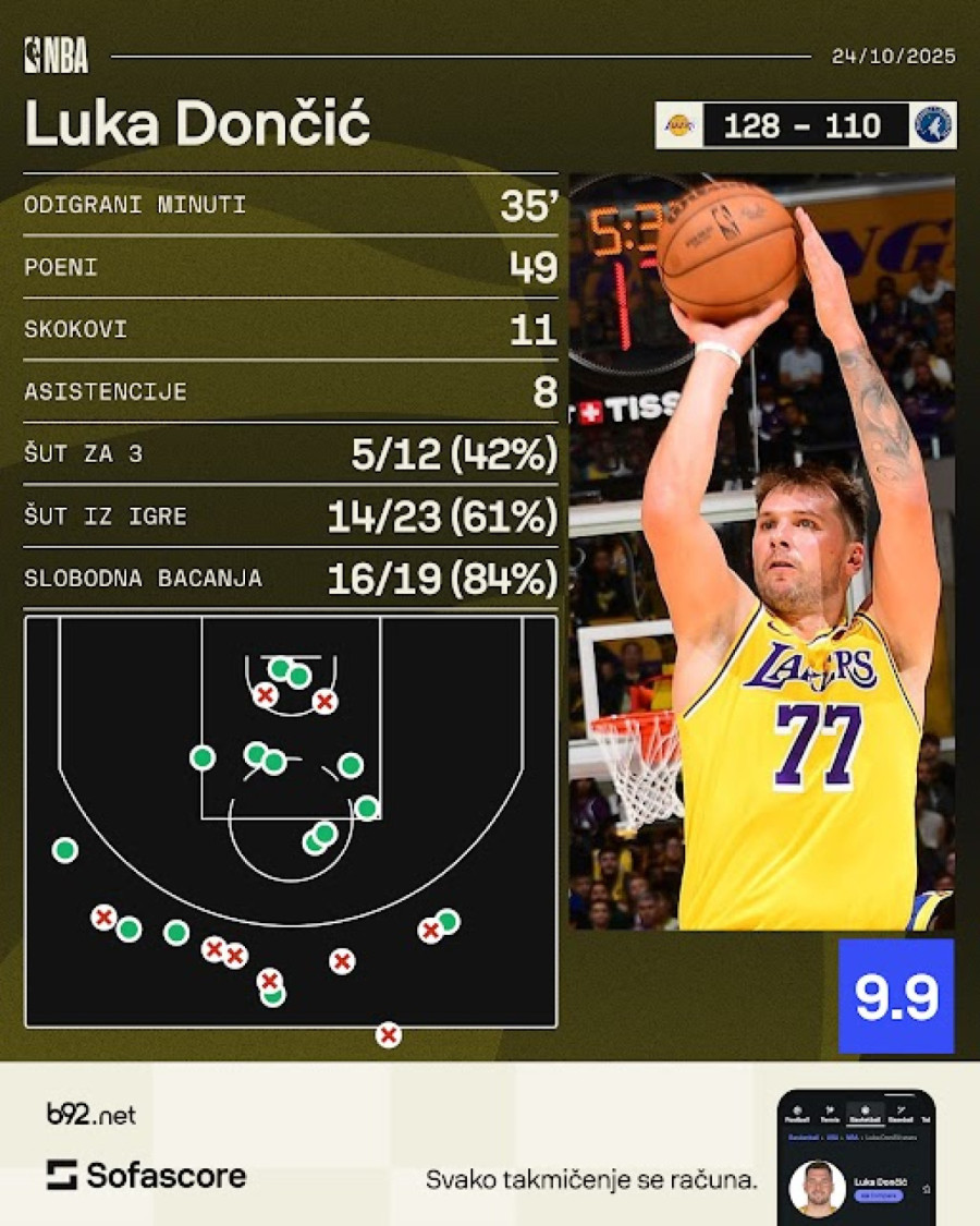 Dončić – zaista savršen